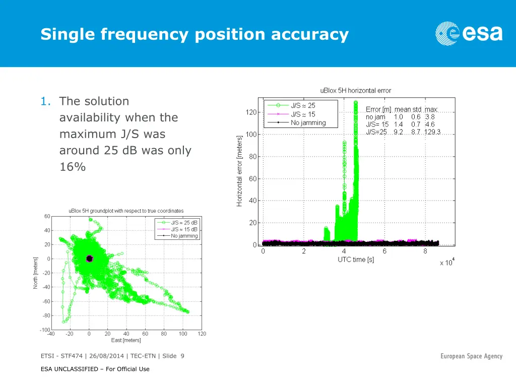 single frequency position accuracy