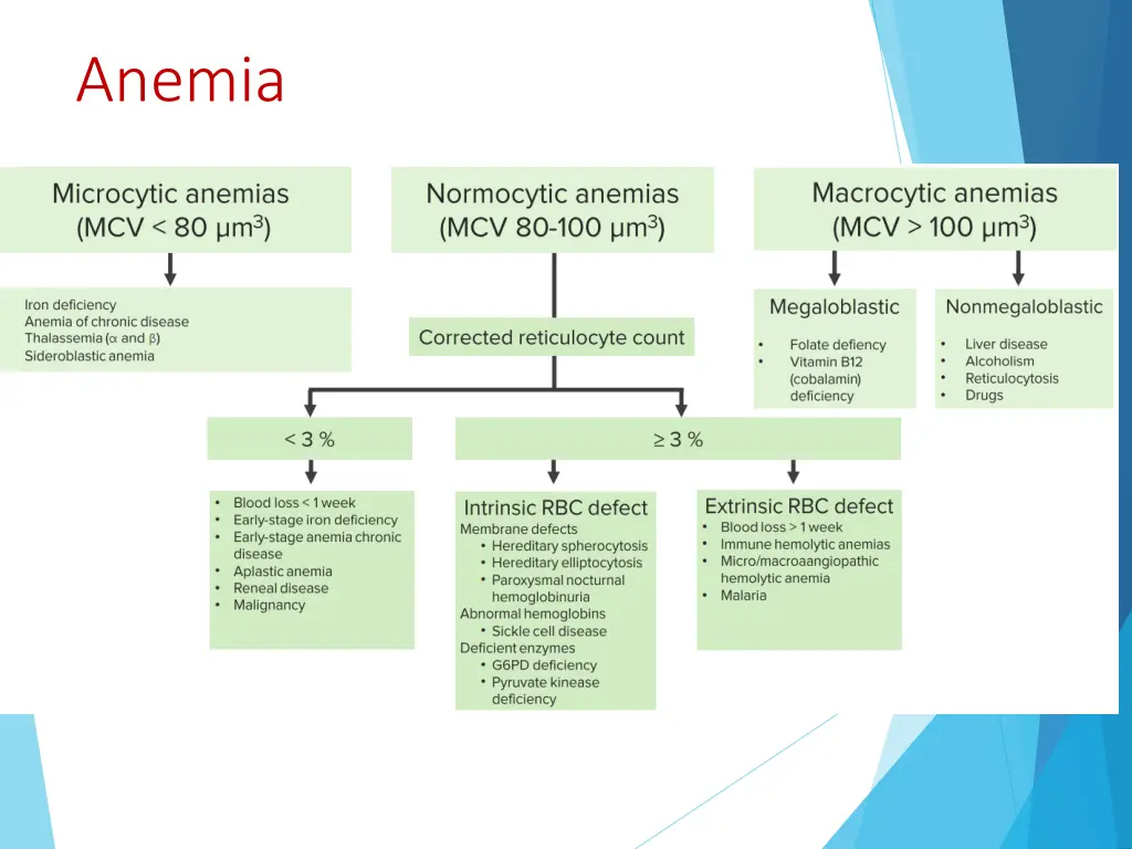 anemia