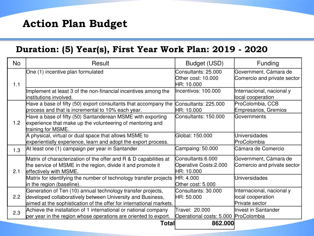 action plan budget 1