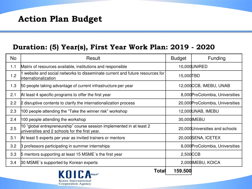 action plan budget