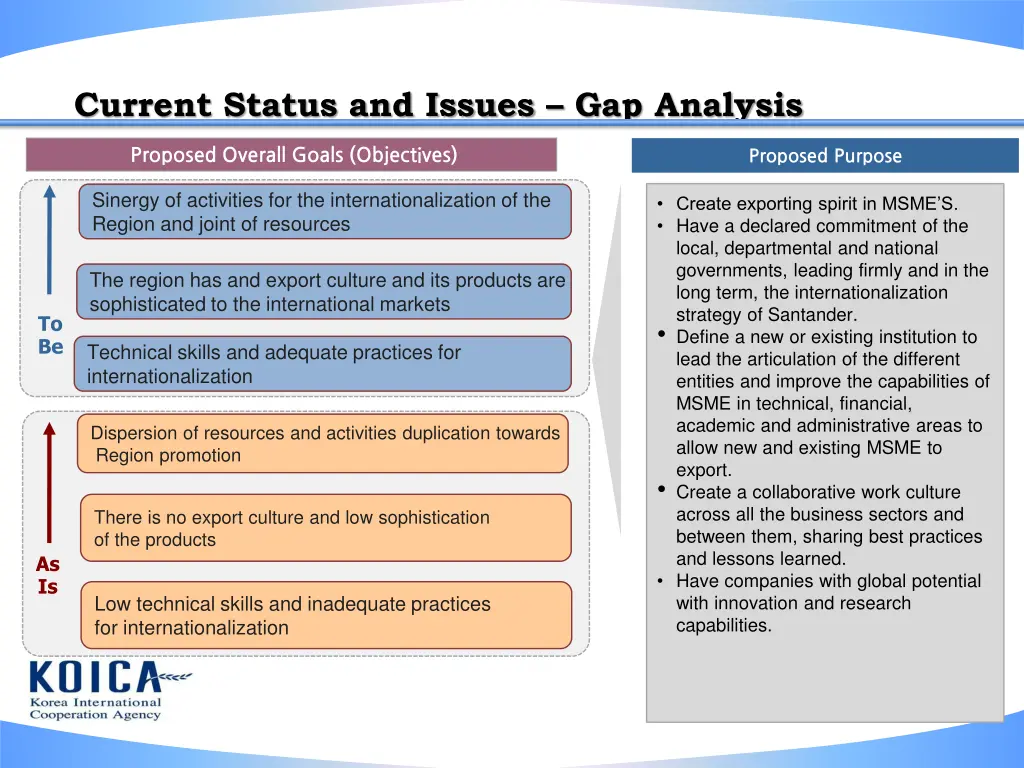 current status and issues gap analysis