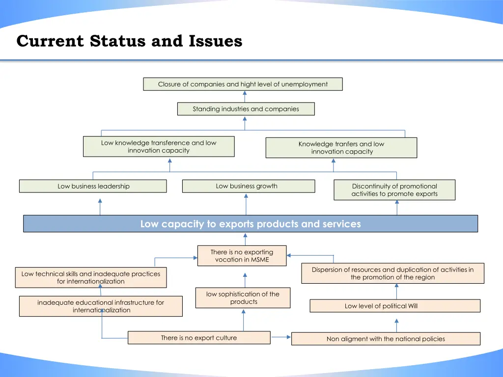 current status and issues