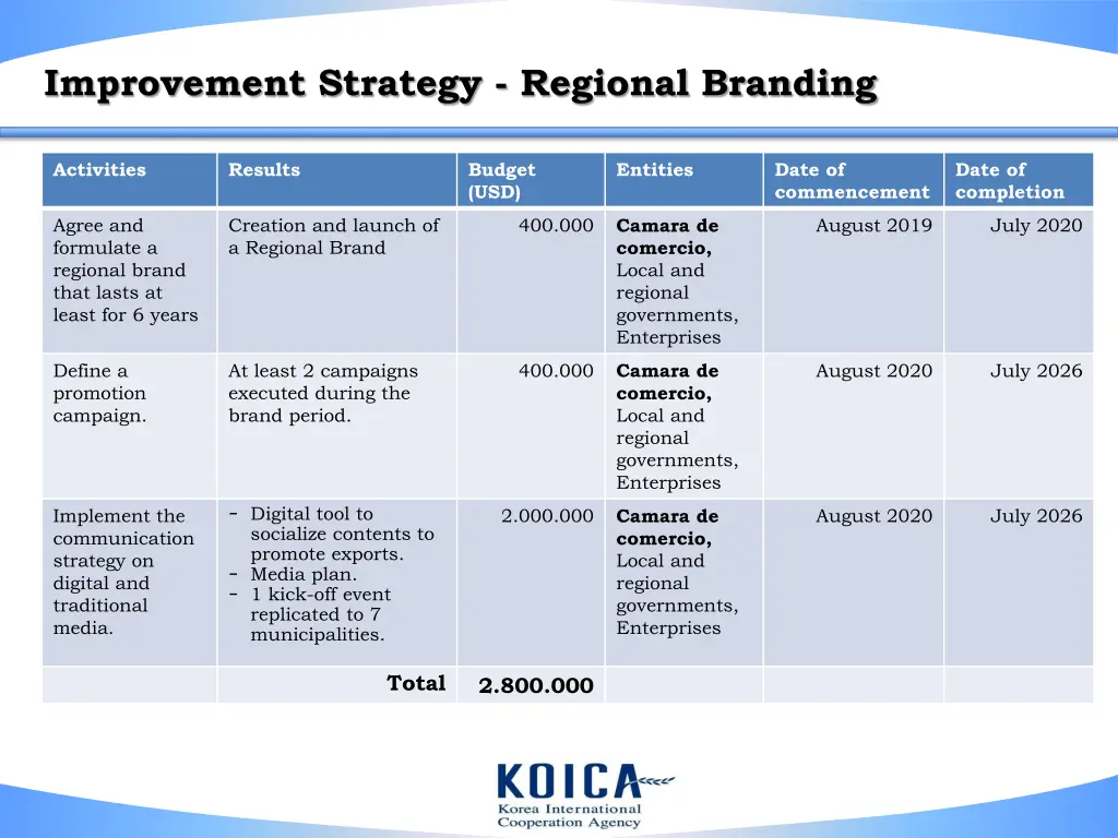 improvement strategy regional branding