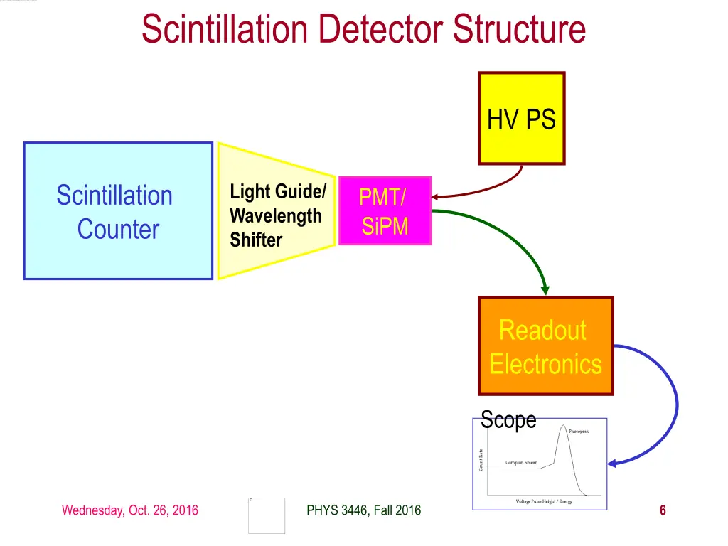 scintillation detector structure