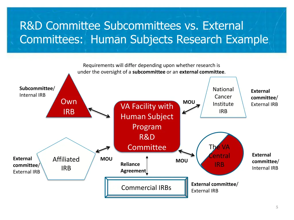 r d committee subcommittees vs external