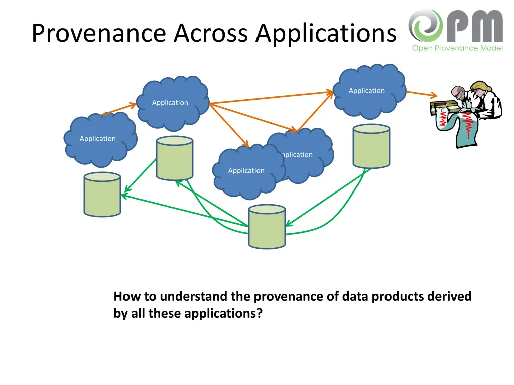 provenance across applications