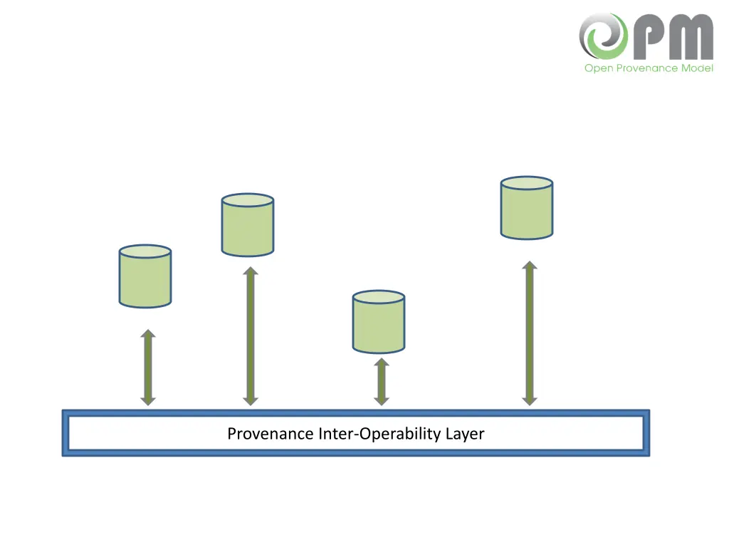 provenance inter operability layer