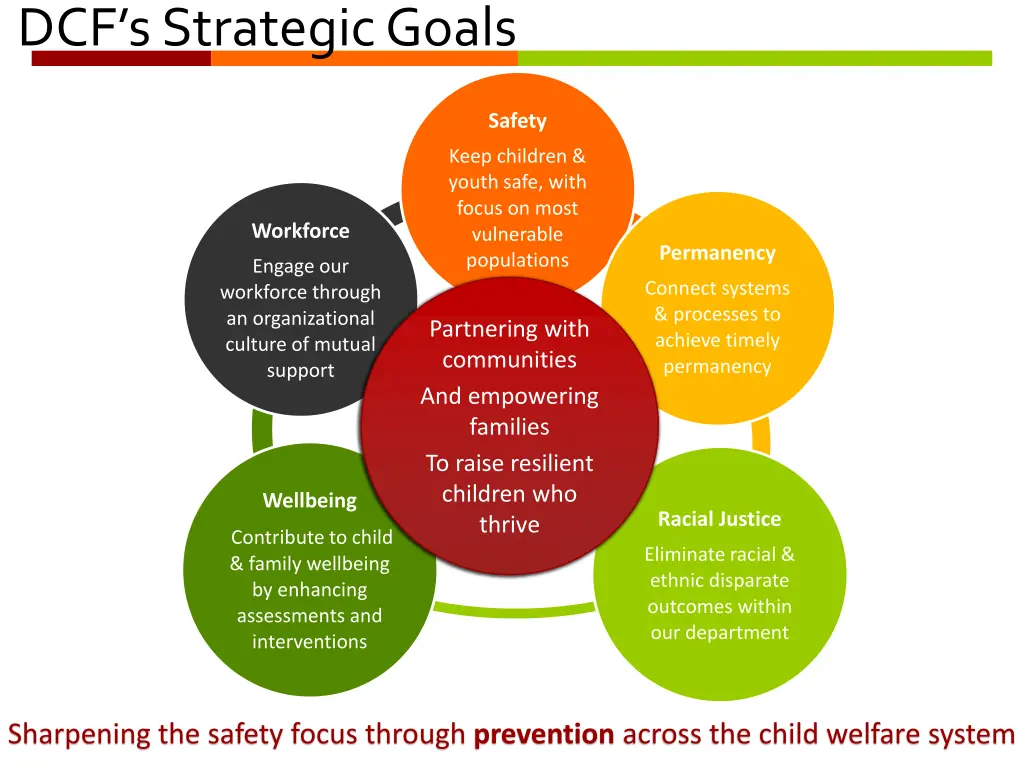 dcf s strategic goals