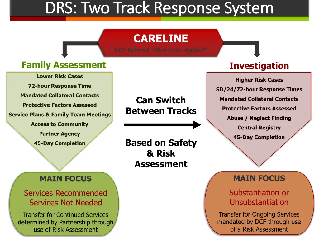 drs two track response system drs two track