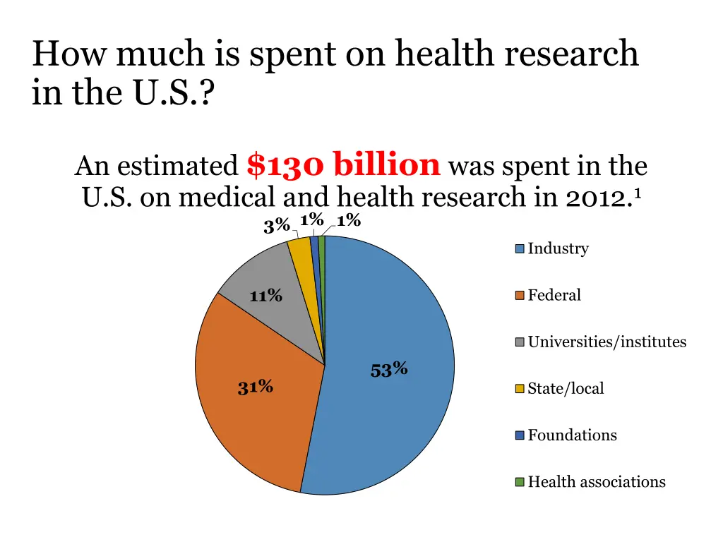 how much is spent on health research in the u s