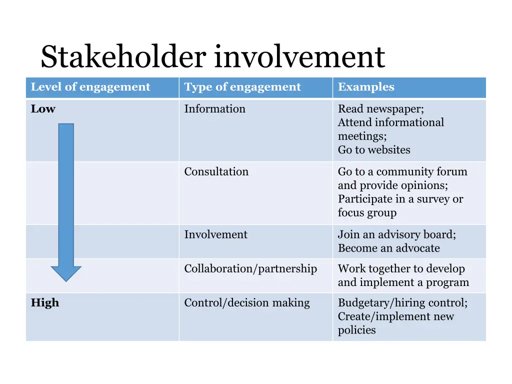 stakeholder involvement