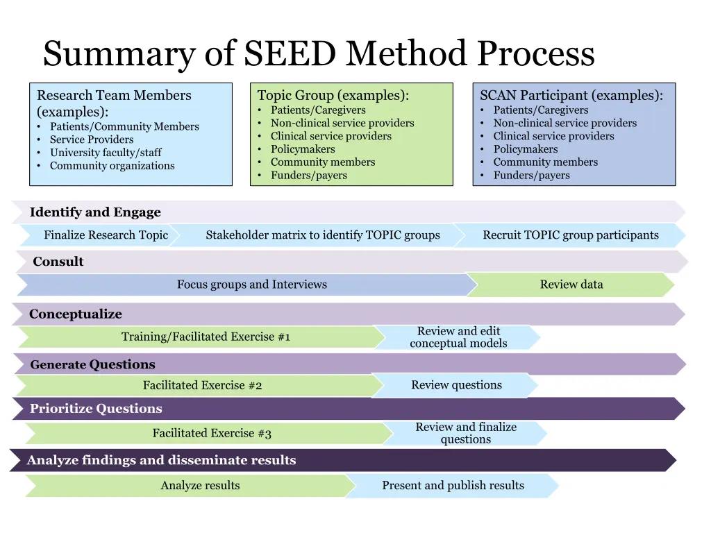 summary of seed method process 1