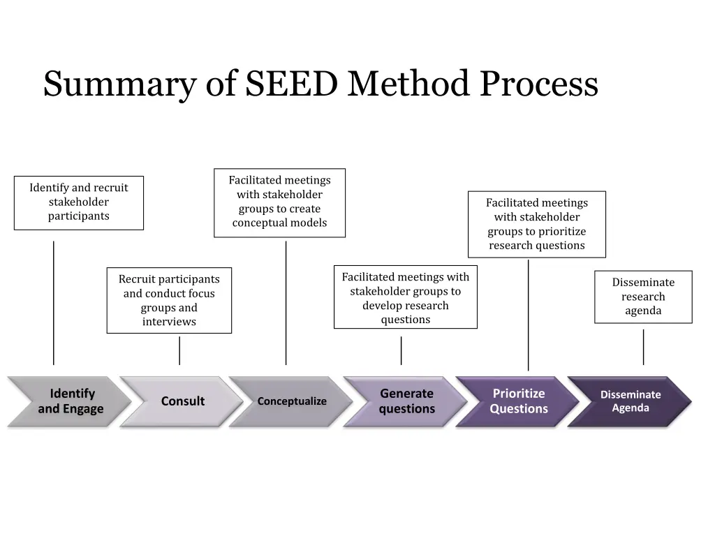 summary of seed method process