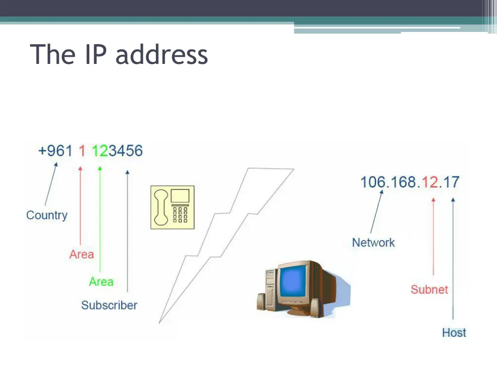 the ip address