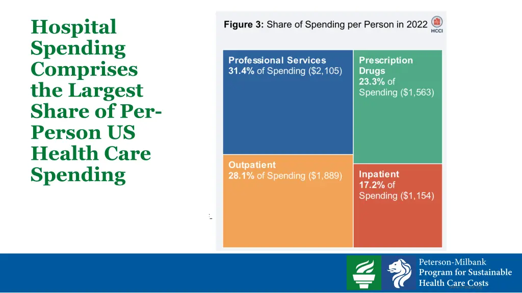 hospital spending comprises the largest share