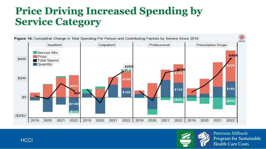 price driving increased spending by service