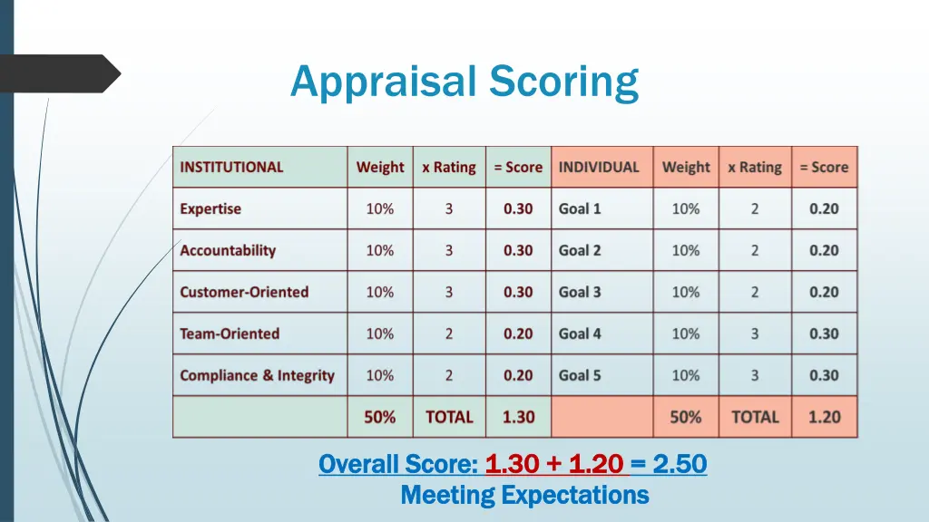appraisal scoring 1