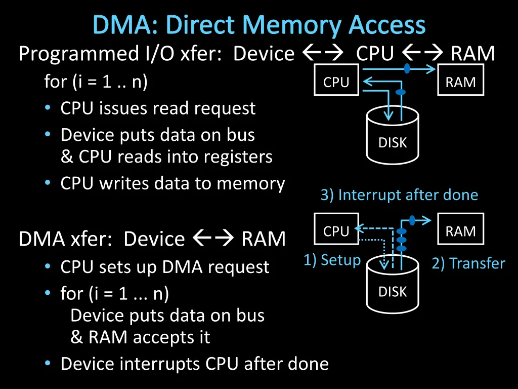 dma direct memory access programmed i o xfer 1
