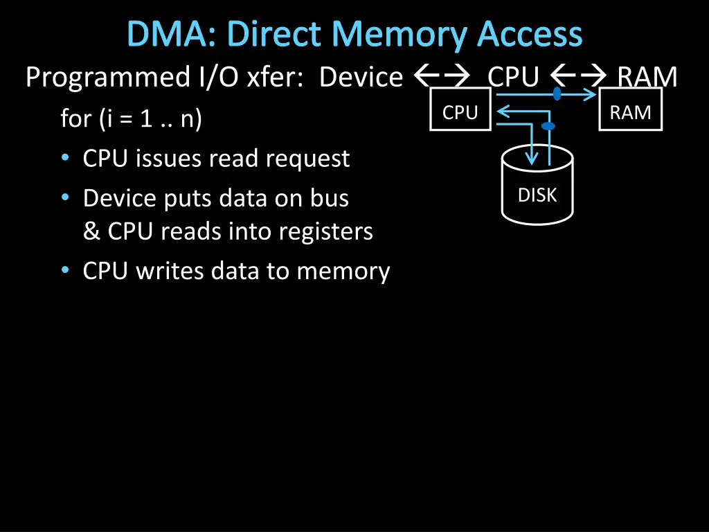 dma direct memory access programmed i o xfer