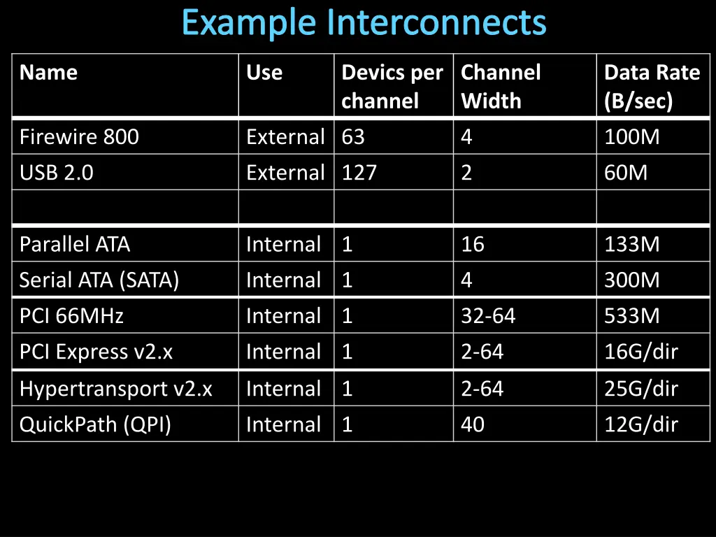 example interconnects