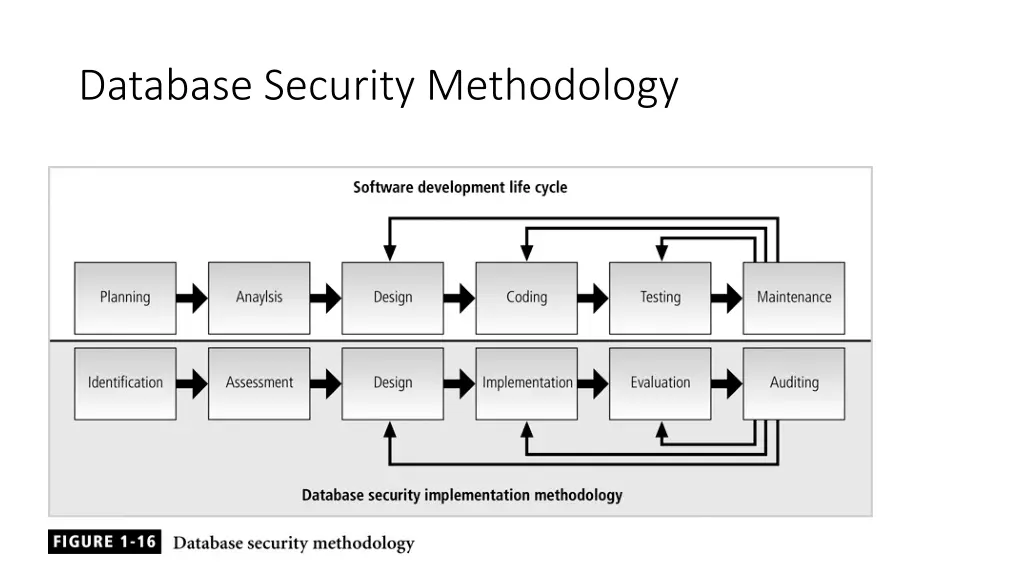database security methodology