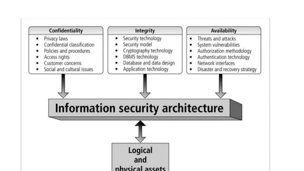 information security architecture 1