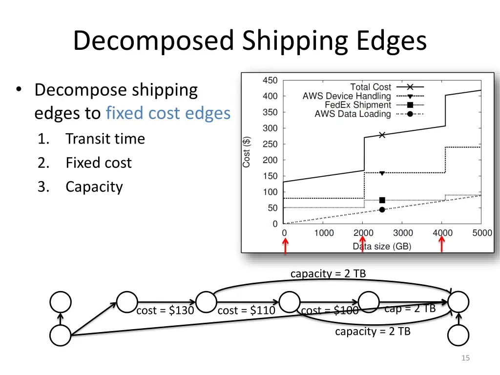 decomposed shipping edges