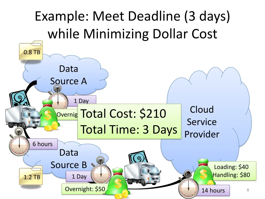 example meet deadline 3 days while minimizing
