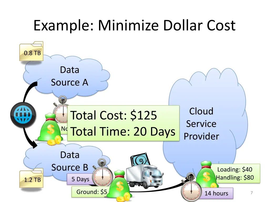 example minimize dollar cost