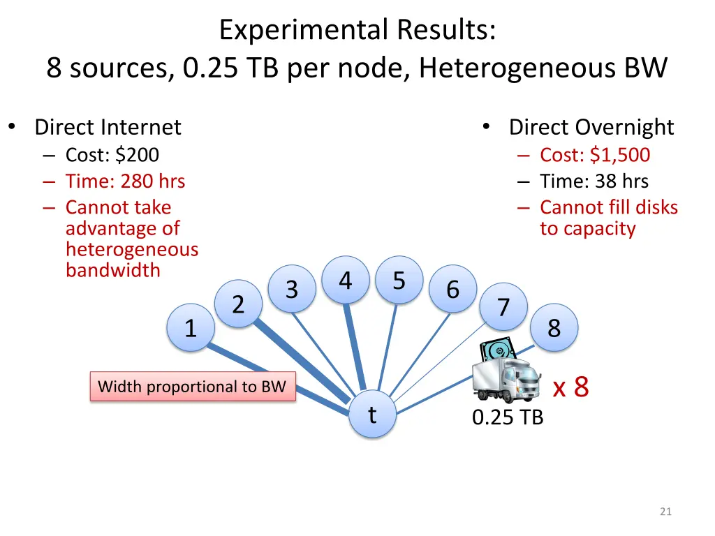 experimental results