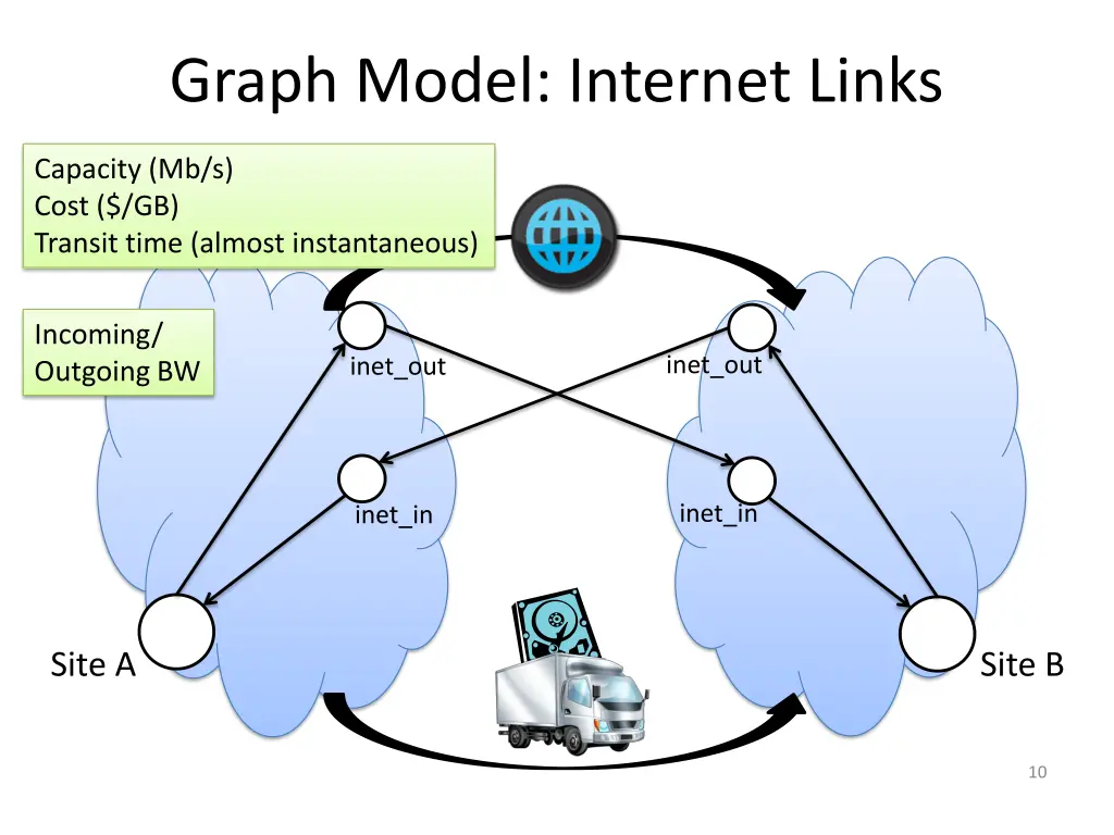 graph model internet links