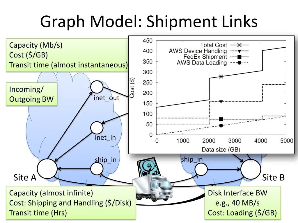 graph model shipment links