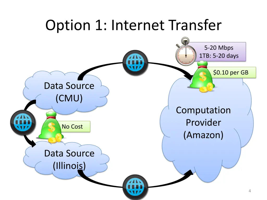 option 1 internet transfer