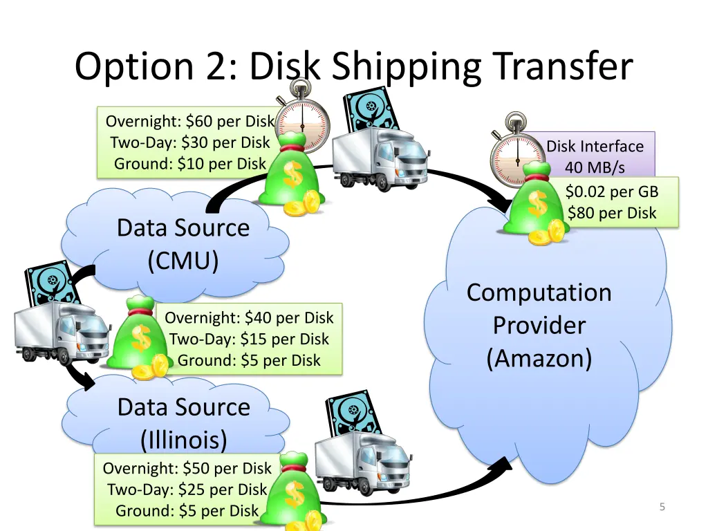 option 2 disk shipping transfer