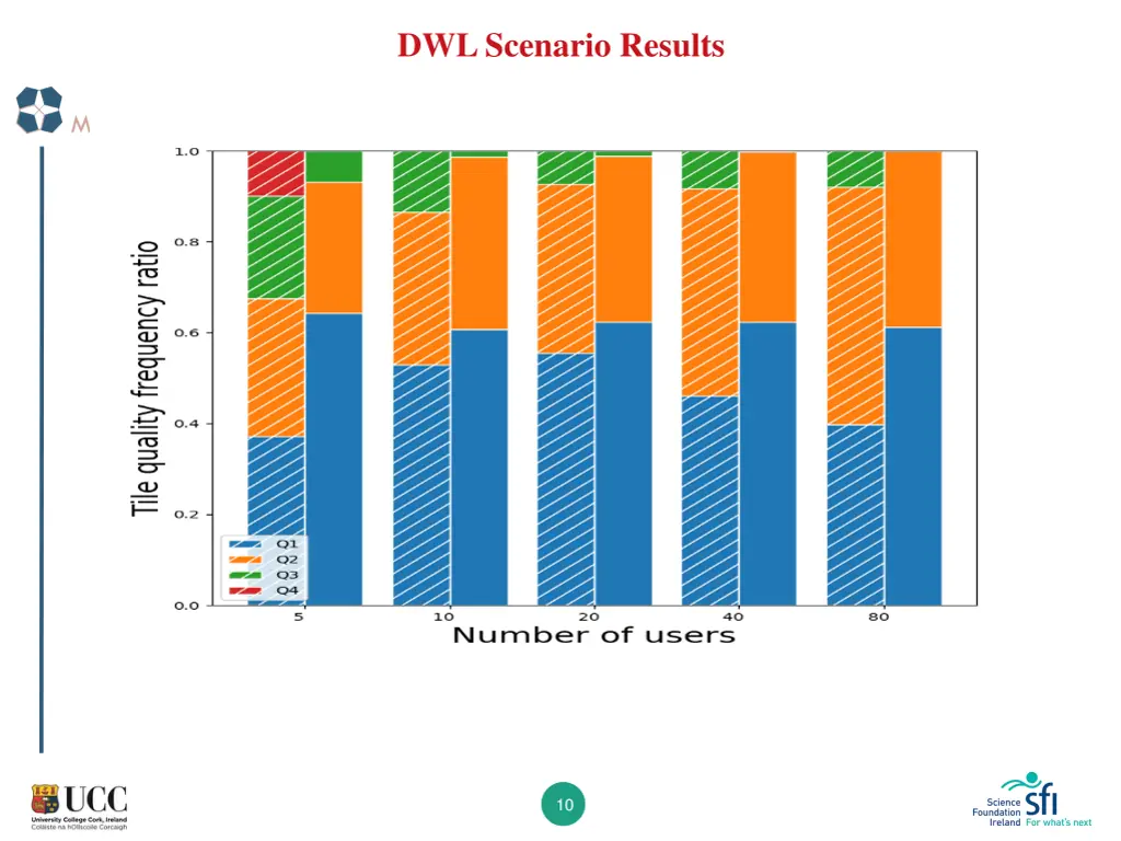 dwl scenario results