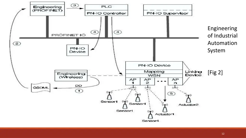 engineering of industrial automation system