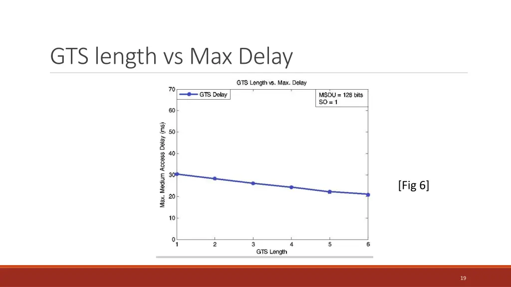 gts length vs max delay