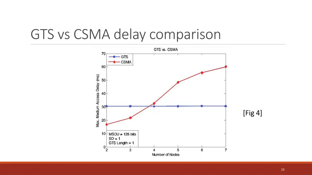 gts vs csma delay comparison