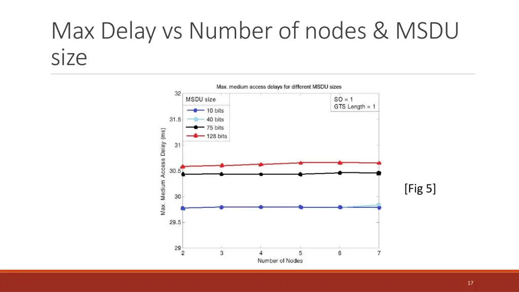 max delay vs number of nodes msdu size
