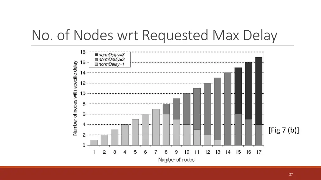 no of nodes wrt requested max delay