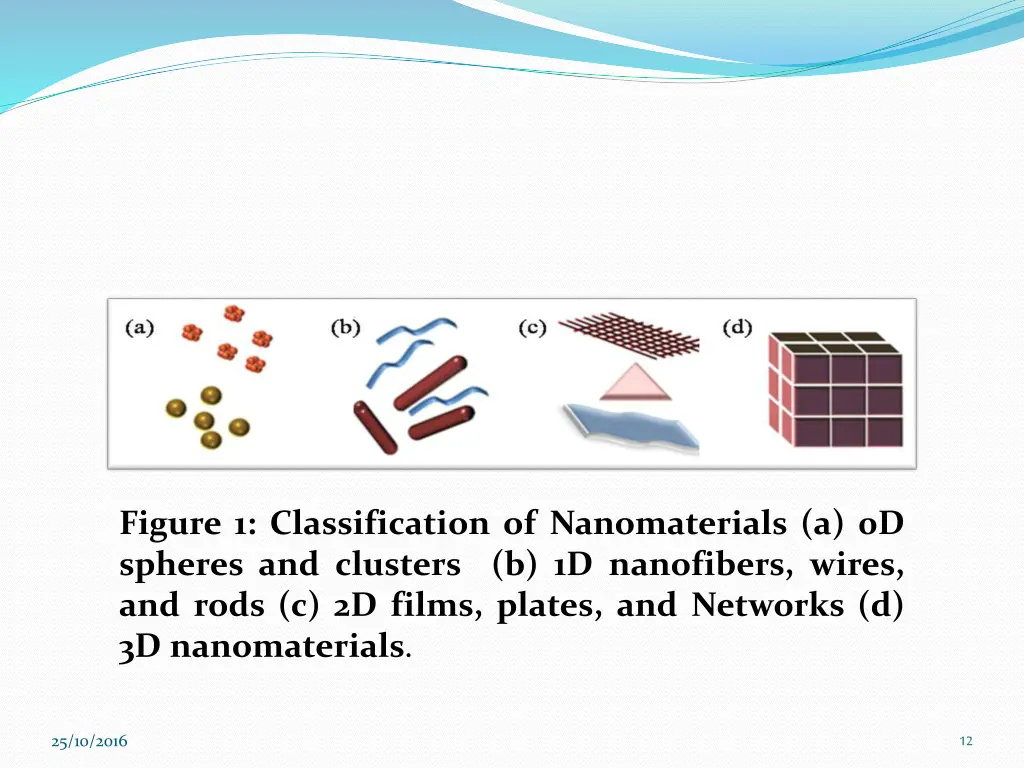 figure 1 classification of nanomaterials