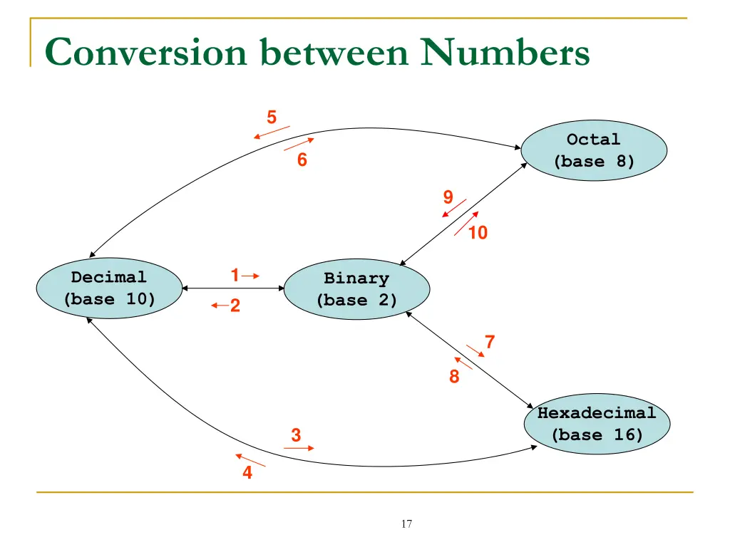 conversion between numbers
