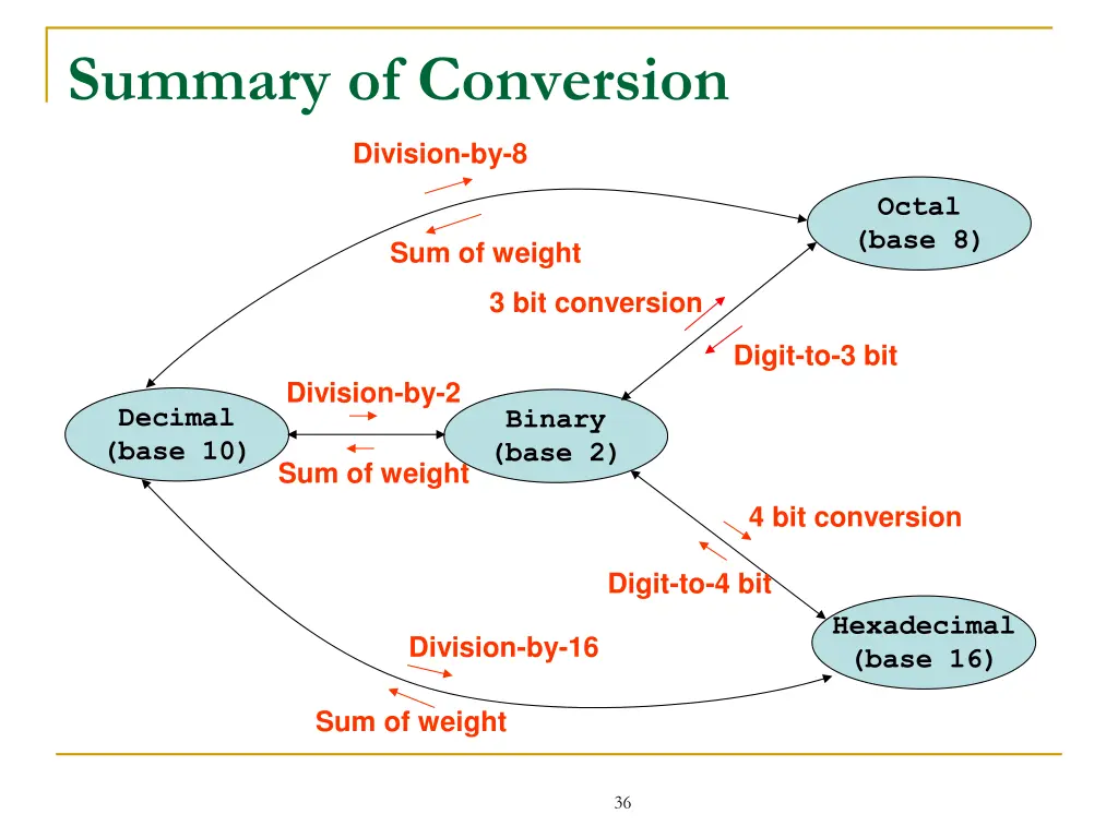 summary of conversion