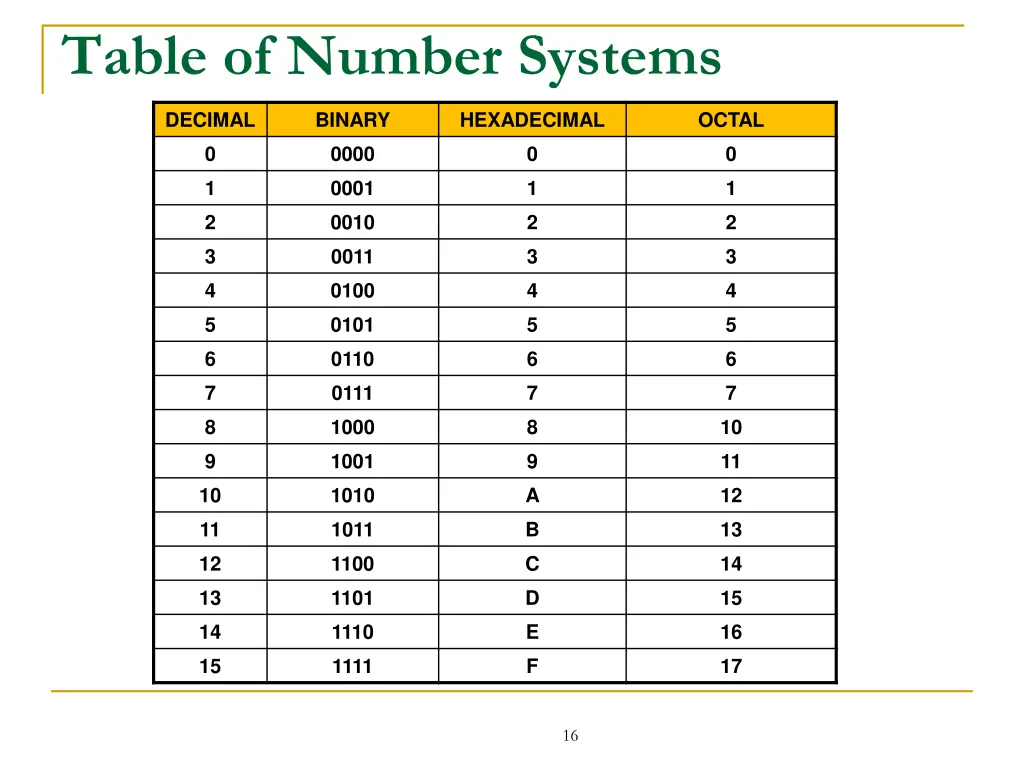 table of number systems