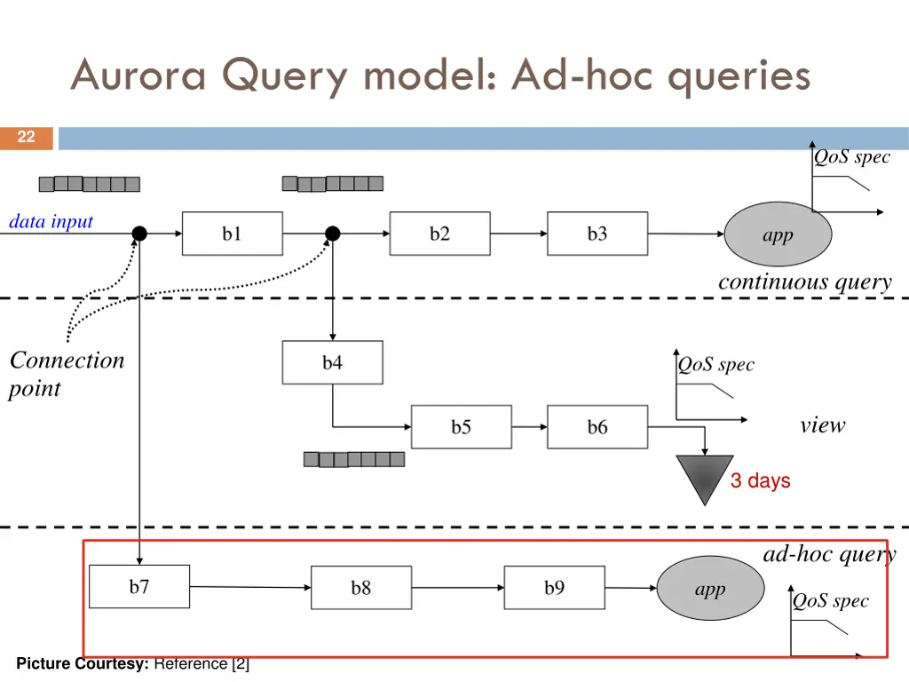 aurora query model ad hoc queries