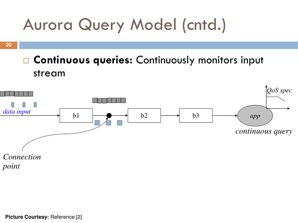 aurora query model cntd