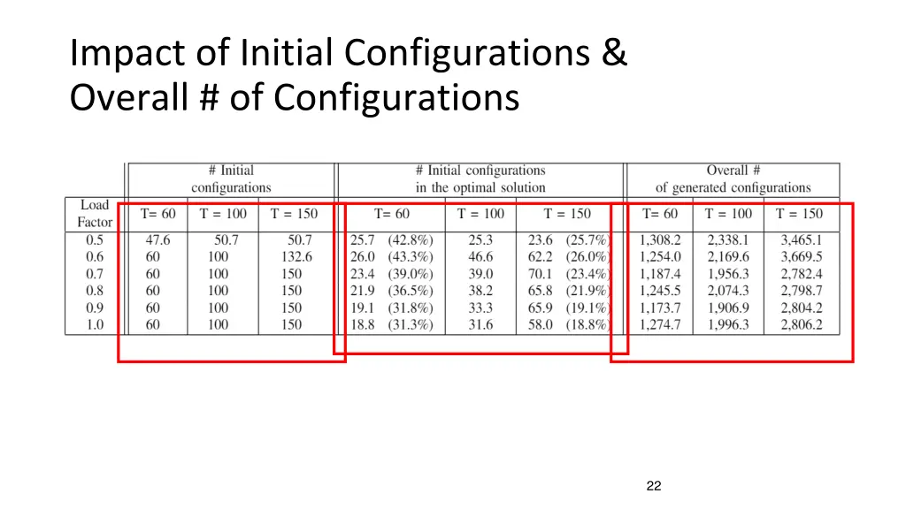 impact of initial configurations overall