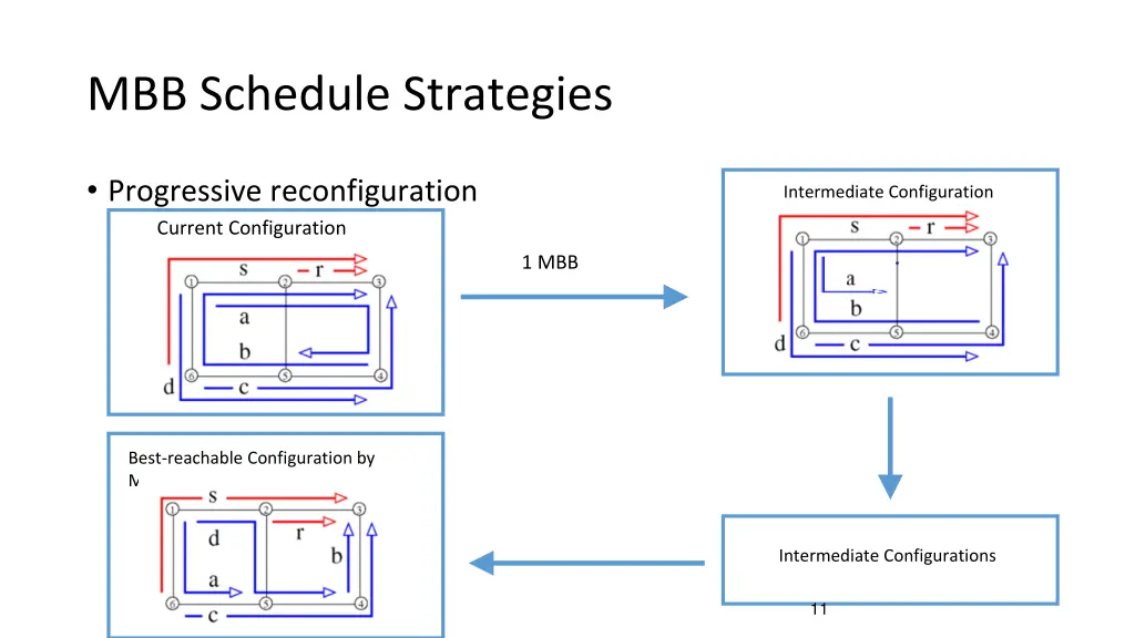 mbb schedule strategies 2