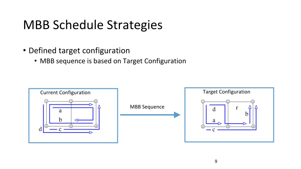 mbb schedule strategies