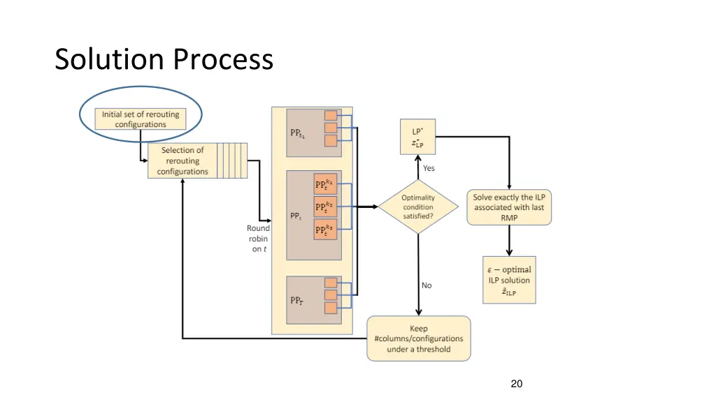 solution process